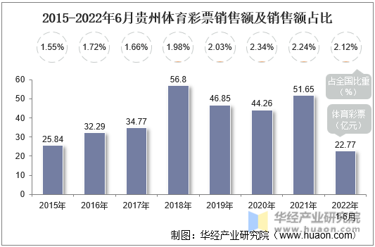 2015-2022年6月贵州体育彩票销售额及销售额占比