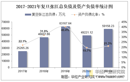 2017-2021年复旦张江总负债及资产负债率统计图