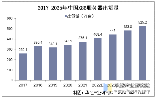 2017-2025年中国X86服务器出货量