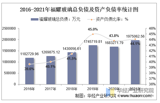 2016-2021年福耀玻璃总负债及资产负债率统计图