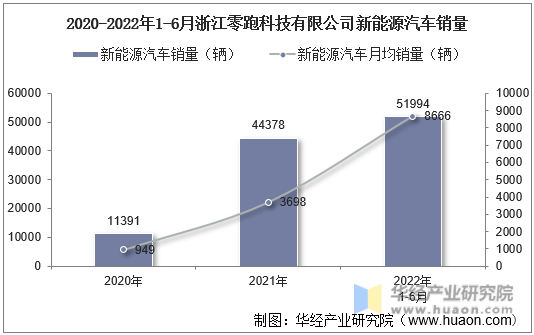 2020-2022年1-6月浙江零跑科技有限公司新能源汽车销量