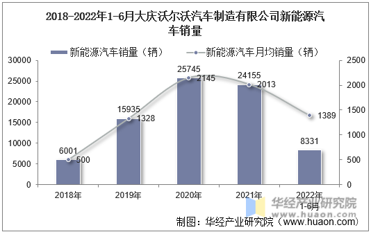 2018-2022年1-6月大庆沃尔沃汽车制造有限公司新能源汽车销量