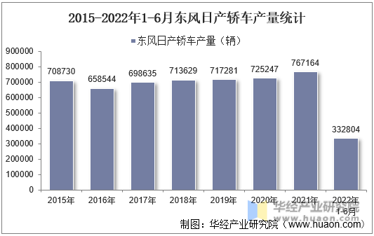 2015-2022年1-6月东风日产轿车产量统计