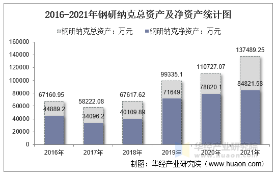 2016-2021年钢研纳克总资产及净资产统计图