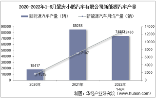 2022年6月肇庆小鹏汽车有限公司新能源汽车产量、销量及产销差额统计分析