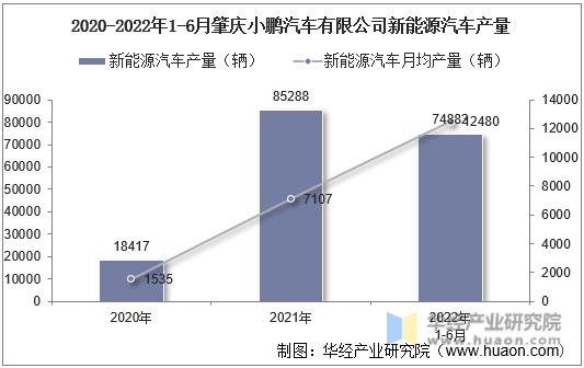 2020-2022年1-6月肇庆小鹏汽车有限公司新能源汽车产量