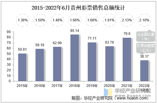 2015-2022年6月贵州彩票销售总额统计