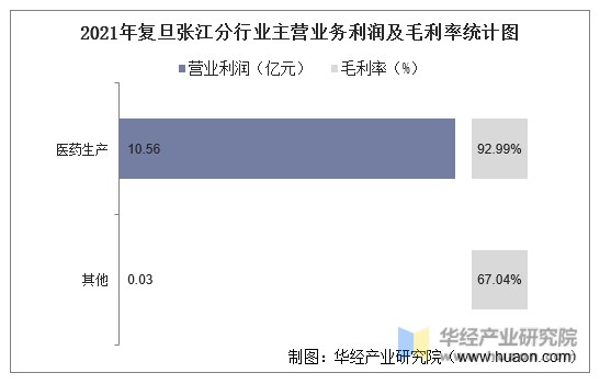 2021年复旦张江分行业主营业务利润及毛利率统计图