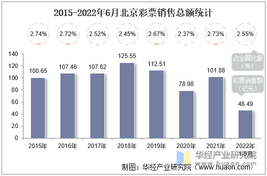 2015-2022年6月北京彩票销售总额统计