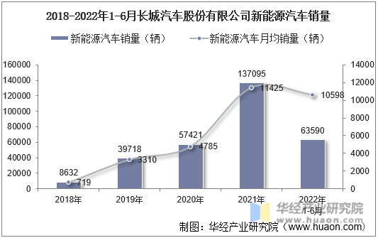 2018-2022年1-6月长城汽车股份有限公司新能源汽车销量