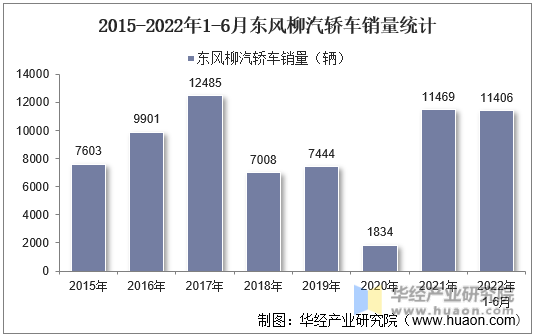2015-2022年1-6月东风柳汽轿车销量统计