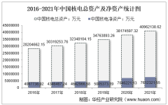 2021年中国核电（601985）总资产、总负债、营业收入、营业成本及净利润统计
