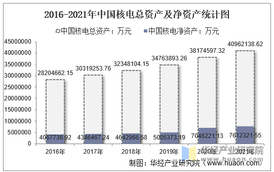 2016-2021年中国核电总资产及净资产统计图