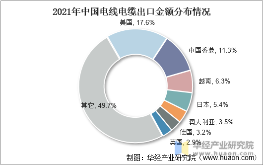 2021年中国电线电缆出口金额分布情况