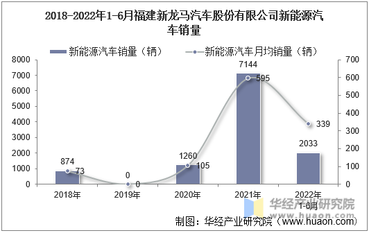 2018-2022年1-6月福建新龙马汽车股份有限公司新能源汽车销量