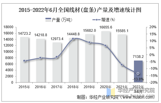 2015-2022年6月全国线材(盘条)产量及增速统计图