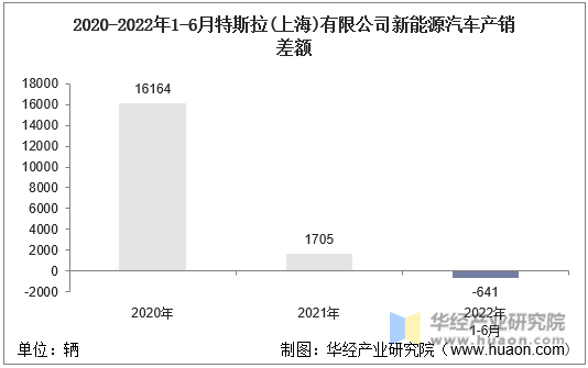 2020-2022年1-6月特斯拉(上海)有限公司新能源汽车产销差额