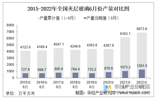 2015-2022年全国夹层玻璃6月份产量对比图