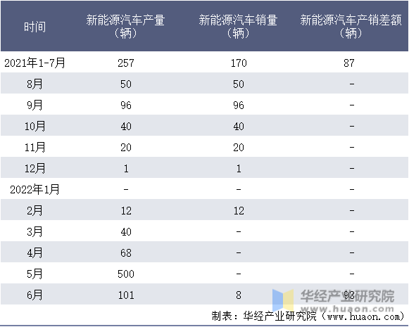 2021-2022年1-6月广西申龙汽车制造有限公司新能源汽车产销量情况统计表