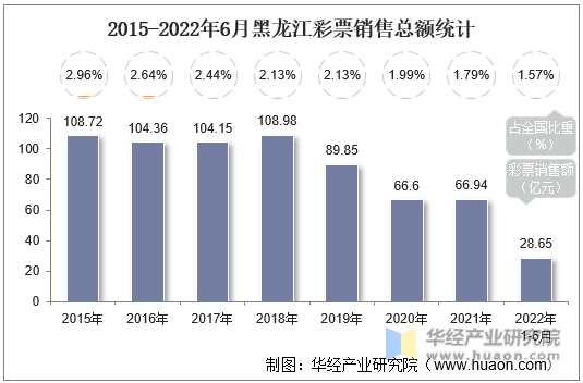 2015-2022年6月黑龙江彩票销售总额统计