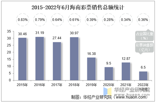 2015-2022年6月海南彩票销售总额统计