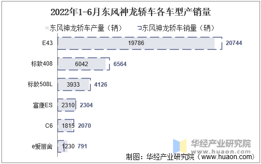 2022年1-6月东风神龙轿车各车型产销量