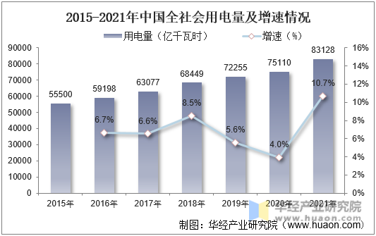 2015-2021年中国全社会用电量及增速情况