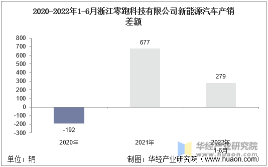 2020-2022年1-6月浙江零跑科技有限公司新能源汽车产销差额