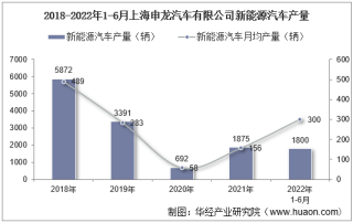2022年6月上海申龙汽车有限公司新能源汽车产量及销量统计分析