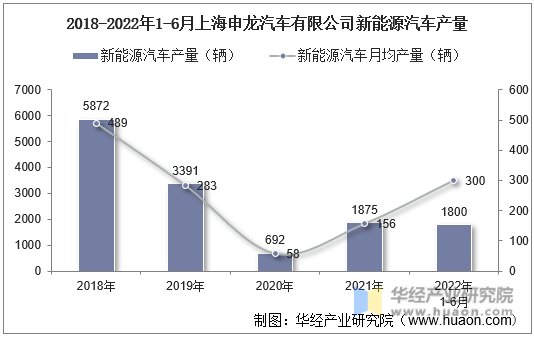 2018-2022年1-6月上海申龙汽车有限公司新能源汽车产量