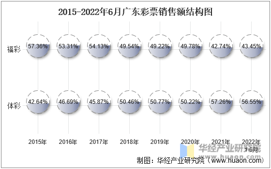 2015-2022年6月广东彩票销售额结构图