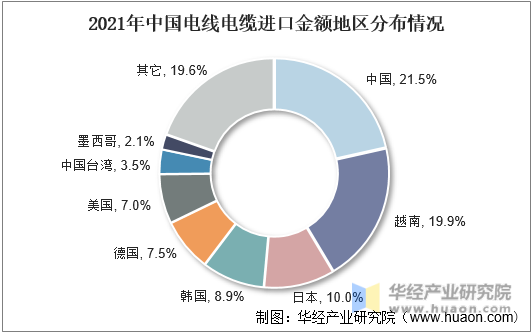 2021年中国电线电缆进口金额地区分布情况