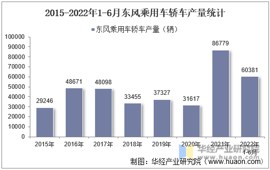 2015-2022年1-6月东风乘用车轿车产量统计