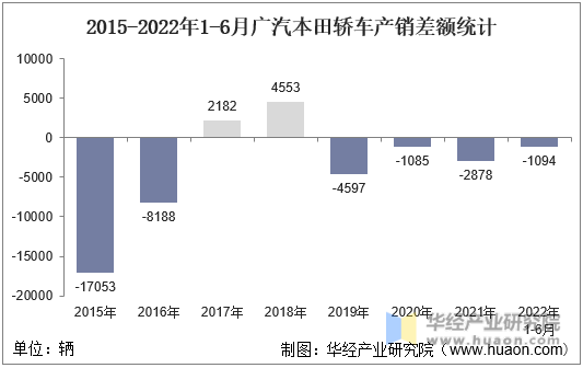 2015-2022年1-6月广汽本田轿车产销差额统计