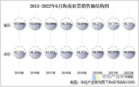 2015-2022年6月海南彩票销售额结构图
