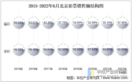2015-2022年6月北京彩票销售额结构图