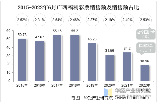 2015-2022年6月广西福利彩票销售额及销售额占比