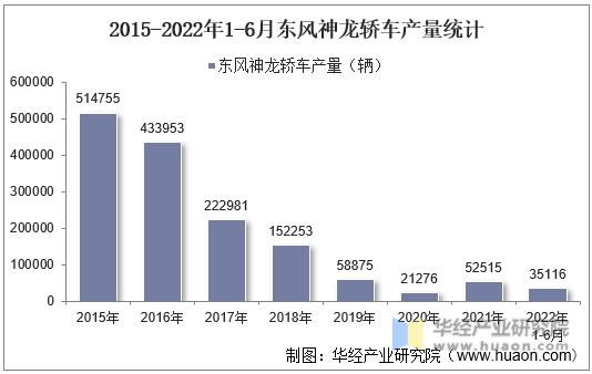 2015-2022年1-6月东风神龙轿车产量统计
