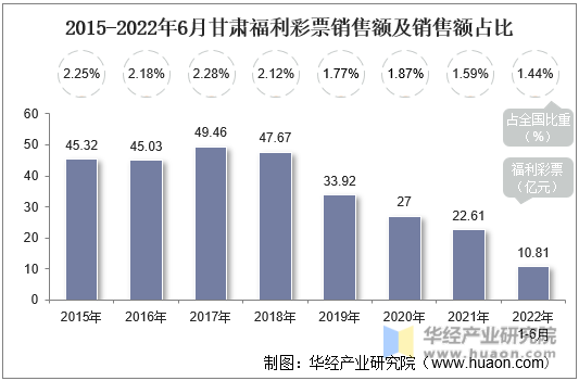 2015-2022年6月甘肃福利彩票销售额及销售额占比