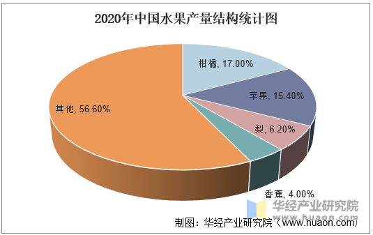 2020年中国水果产量结构统计图
