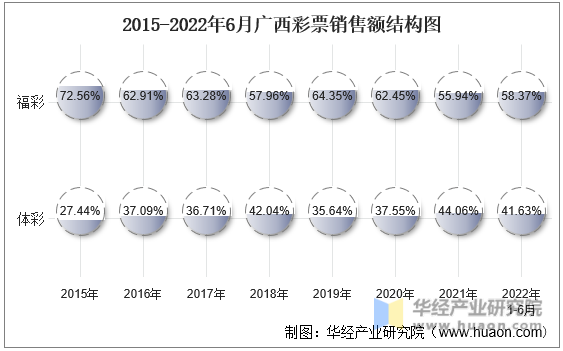 2015-2022年6月广西彩票销售额结构图