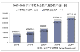 2021年甘李药业（603087）总资产、总负债、营业收入、营业成本及净利润统计