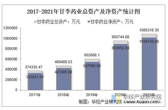2017-2021年甘李药业总资产及净资产统计图