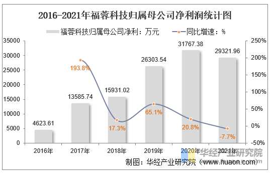 2016-2021年福蓉科技归属母公司净利润统计图