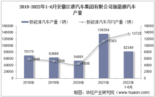 2022年6月安徽江淮汽车集团有限公司新能源汽车产量、销量及产销差额统计分析