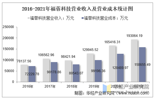 2016-2021年福蓉科技营业收入及营业成本统计图