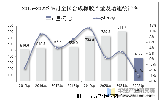 2015-2022年6月全国合成橡胶产量及增速统计图