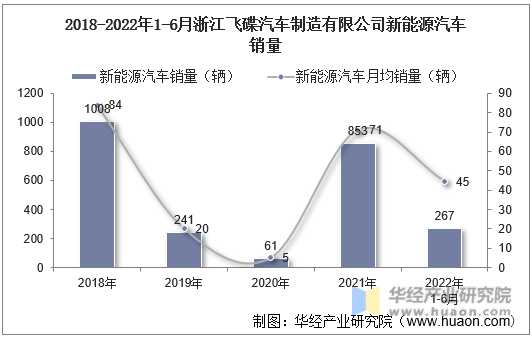 2018-2022年1-6月浙江飞碟汽车制造有限公司新能源汽车销量