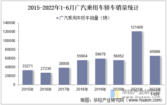 2015-2022年1-6月广汽乘用车轿车销量统计