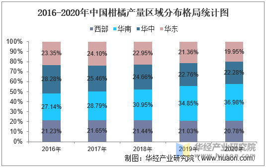 2016-2020年中国柑橘产量区域分布格局统计图